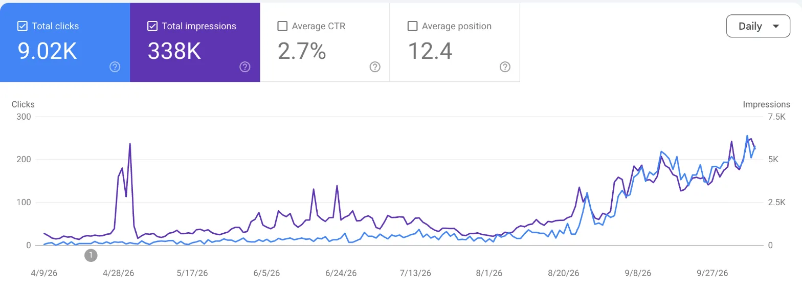 Search Console totals for 6 months: 9.02K clicks against 338K impressions, a 2.7% click rate
