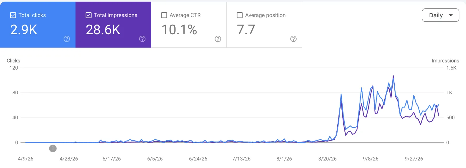 Search Console chart for 1 page over 6 months: flat until late August, then a jump to about 80 clicks a day. Totals: 2.9K clicks and 28.6K impressions